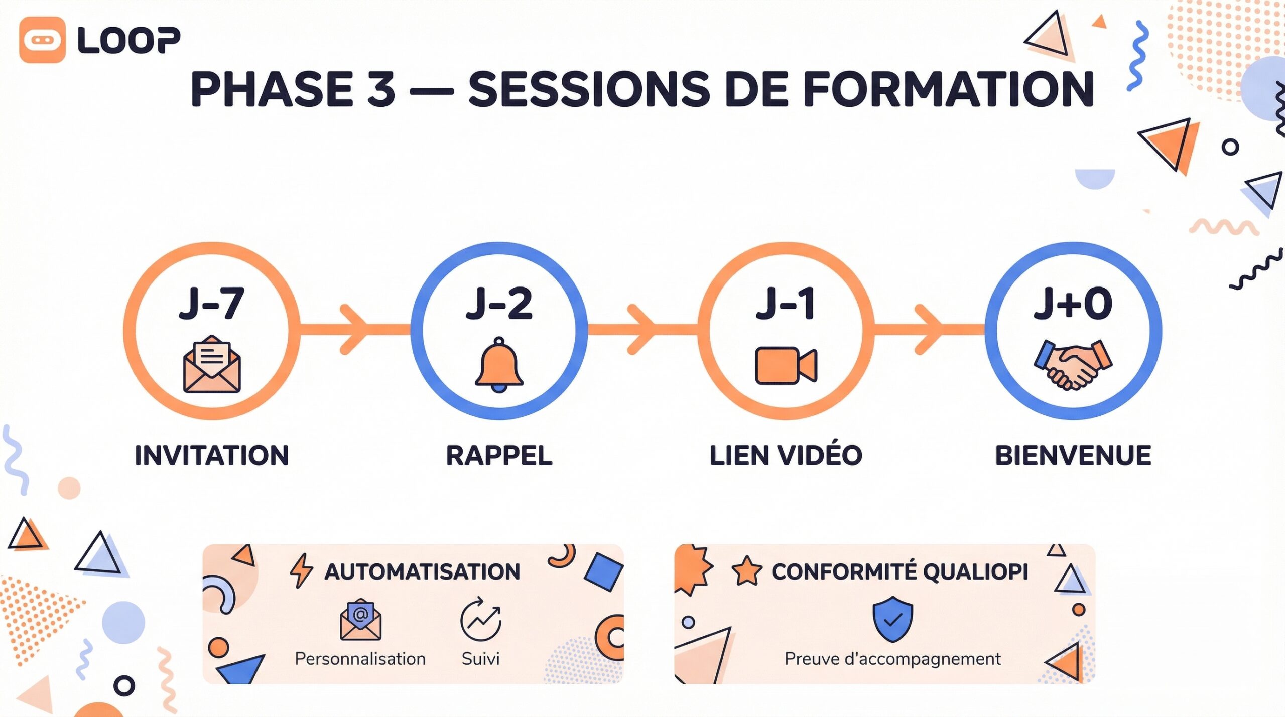 Convocations & séquences e-mail