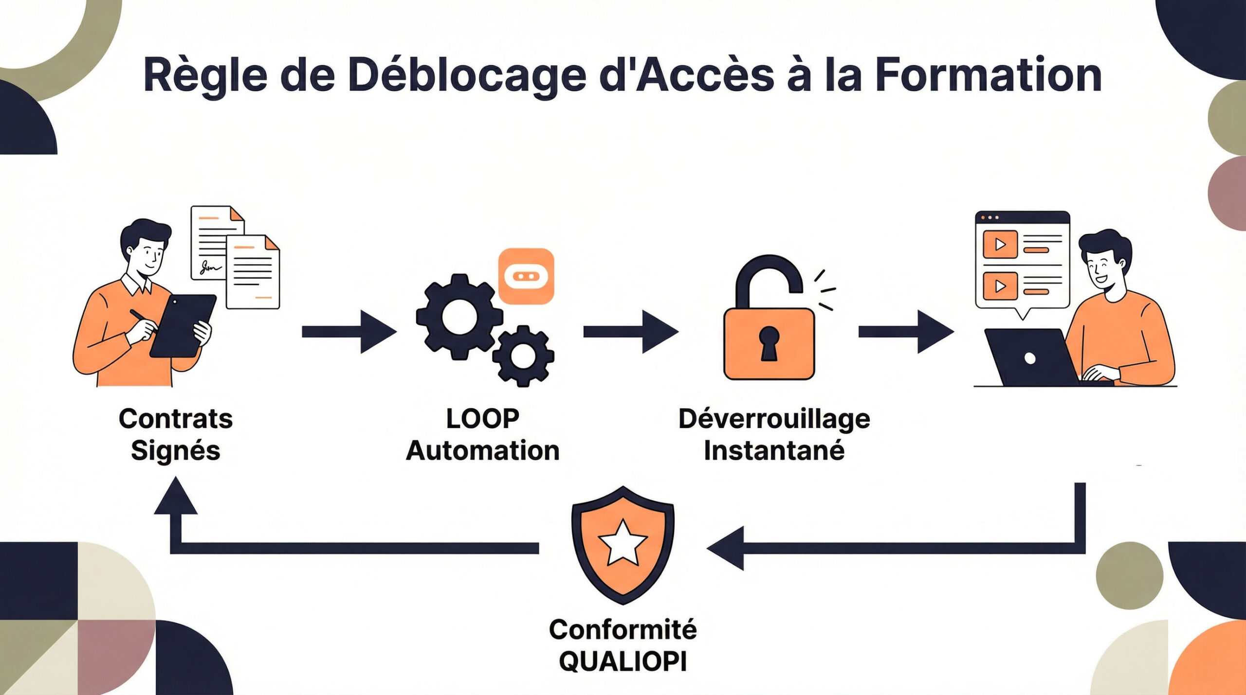 Règle de déblocage pédagogique